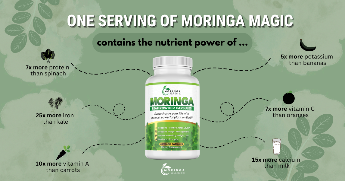 One serving of Moringa Magic compared to common foods: more protein than spinach, potassium than bananas, iron than kale, vitamin C than oranges, vitamin A than carrots, calcium than milk